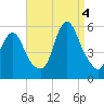 New Brunswick tide chart for Sunday, September 4, 2022