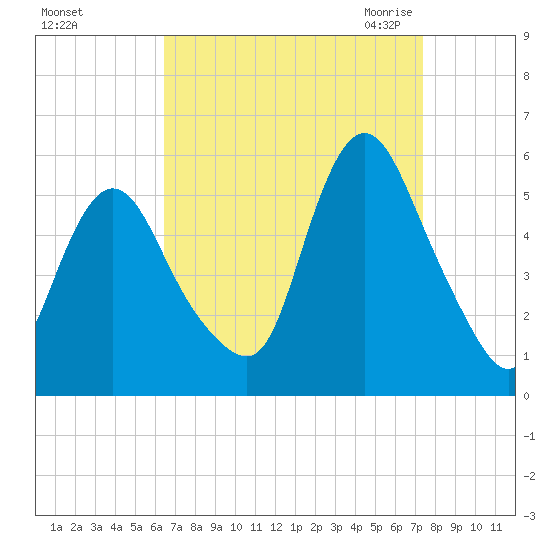 New Brunswick tide chart for Monday, September 5, 2022