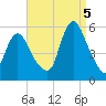 New Brunswick tide chart for Monday, September 5, 2022