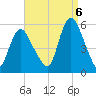 New Brunswick tide chart for Tuesday, September 6, 2022