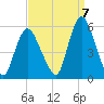 New Brunswick tide chart for Wednesday, September 7, 2022