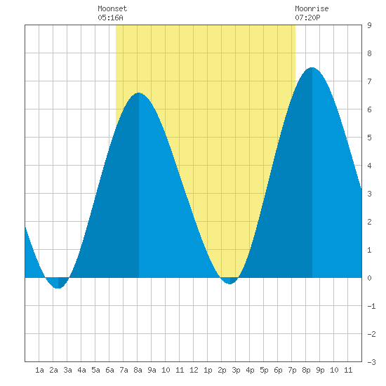 New Brunswick tide chart for Friday, September 9, 2022