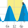 New Brunswick tide chart for Friday, September 9, 2022