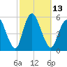 New Brunswick tide chart for Thursday, October 13, 2022