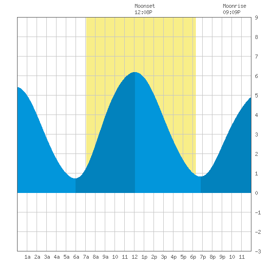 New Brunswick tide chart for Friday, October 14, 2022