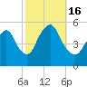 New Brunswick tide chart for Sunday, October 16, 2022
