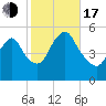 New Brunswick tide chart for Monday, October 17, 2022