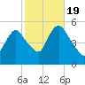 New Brunswick tide chart for Wednesday, October 19, 2022