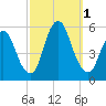 New Brunswick tide chart for Saturday, October 1, 2022