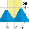 New Brunswick tide chart for Thursday, October 20, 2022