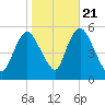 New Brunswick tide chart for Friday, October 21, 2022