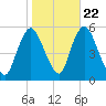 New Brunswick tide chart for Saturday, October 22, 2022
