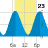 New Brunswick tide chart for Sunday, October 23, 2022