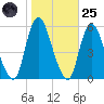 New Brunswick tide chart for Tuesday, October 25, 2022