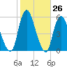 New Brunswick tide chart for Wednesday, October 26, 2022