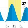 New Brunswick tide chart for Thursday, October 27, 2022