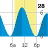New Brunswick tide chart for Friday, October 28, 2022