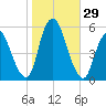 New Brunswick tide chart for Saturday, October 29, 2022
