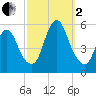 New Brunswick tide chart for Sunday, October 2, 2022