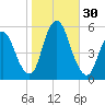 New Brunswick tide chart for Sunday, October 30, 2022