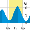 New Brunswick tide chart for Monday, October 31, 2022