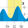 New Brunswick tide chart for Monday, October 3, 2022