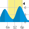 New Brunswick tide chart for Tuesday, October 4, 2022