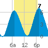 New Brunswick tide chart for Friday, October 7, 2022
