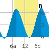 New Brunswick tide chart for Saturday, October 8, 2022