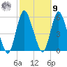 New Brunswick tide chart for Sunday, October 9, 2022