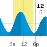 New Brunswick tide chart for Saturday, November 12, 2022