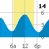 New Brunswick tide chart for Monday, November 14, 2022