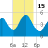 New Brunswick tide chart for Tuesday, November 15, 2022