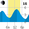 New Brunswick tide chart for Wednesday, November 16, 2022