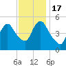 New Brunswick tide chart for Thursday, November 17, 2022