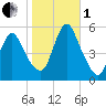 New Brunswick tide chart for Tuesday, November 1, 2022