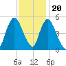 New Brunswick tide chart for Sunday, November 20, 2022