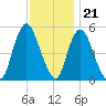 New Brunswick tide chart for Monday, November 21, 2022