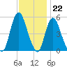 New Brunswick tide chart for Tuesday, November 22, 2022