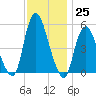 New Brunswick tide chart for Friday, November 25, 2022
