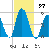 New Brunswick tide chart for Sunday, November 27, 2022