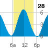 New Brunswick tide chart for Monday, November 28, 2022