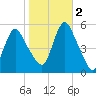 New Brunswick tide chart for Wednesday, November 2, 2022