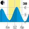 New Brunswick tide chart for Wednesday, November 30, 2022