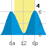 New Brunswick tide chart for Friday, November 4, 2022