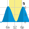 New Brunswick tide chart for Saturday, November 5, 2022