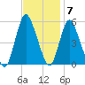 New Brunswick tide chart for Monday, November 7, 2022