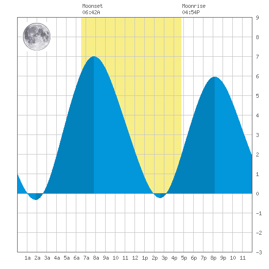 New Brunswick tide chart for Tuesday, November 8, 2022