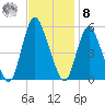 New Brunswick tide chart for Tuesday, November 8, 2022