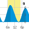 New Brunswick tide chart for Wednesday, November 9, 2022